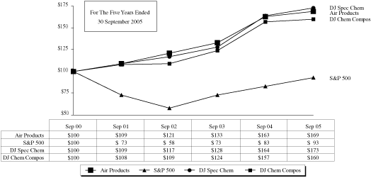 (PERFORMANCE GRAPH)